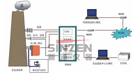 TK-1000CEMS煙氣連續監測系統工作流程概況 TK-1000CEMS煙氣連續監測系統工作流程概況