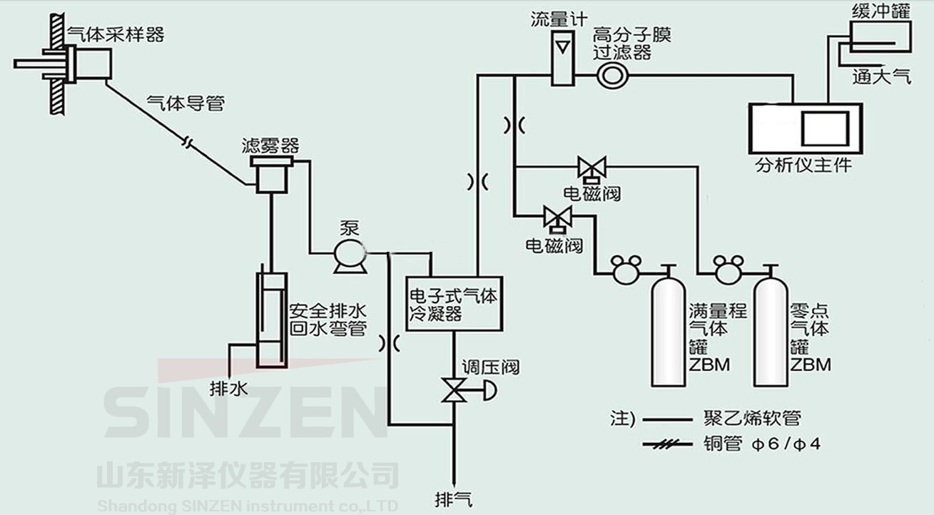 典型氣體預處理系統原理圖SINZEN 典型氣體預處理系統原理圖SINZEN