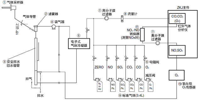 用于監控鍋爐、垃圾焚燒爐等的燃燒廢氣而構建的測量5種氣體組分的常規系統示例